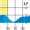 St. Paul Island tide chart for Monday, June 17, 2024