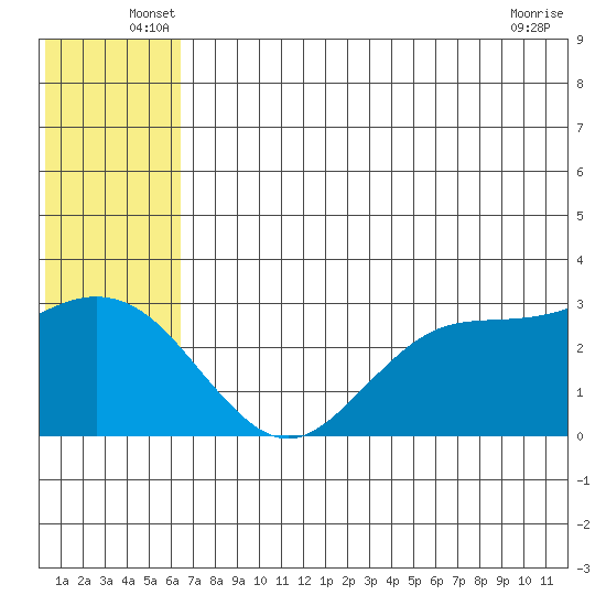 St. Paul Island tide chart for Tuesday, June 18, 2024