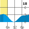 St. Paul Island tide chart for Tuesday, June 18, 2024