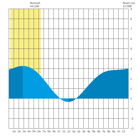 St. Paul Island tide chart for Wednesday, June 19, 2024