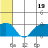 St. Paul Island tide chart for Wednesday, June 19, 2024
