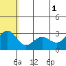 St. Paul Island tide chart for Saturday, June 1, 2024
