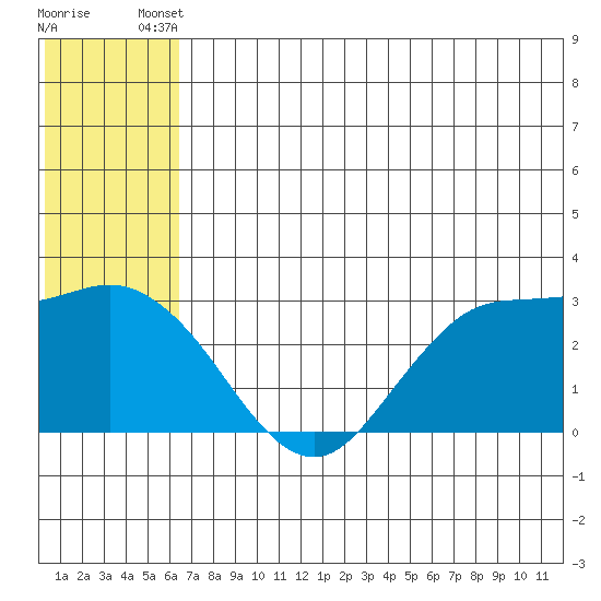 St. Paul Island tide chart for Thursday, June 20, 2024