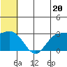 St. Paul Island tide chart for Thursday, June 20, 2024