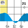 St. Paul Island tide chart for Friday, June 21, 2024