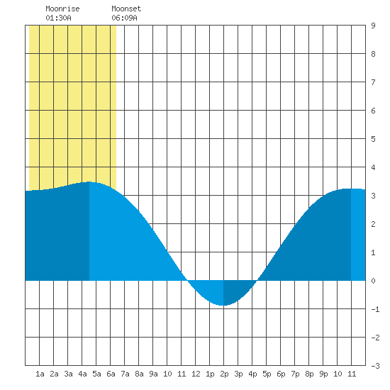 St. Paul Island tide chart for Saturday, June 22, 2024