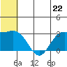 St. Paul Island tide chart for Saturday, June 22, 2024