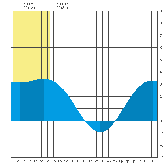 St. Paul Island tide chart for Sunday, June 23, 2024