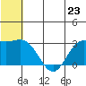 St. Paul Island tide chart for Sunday, June 23, 2024