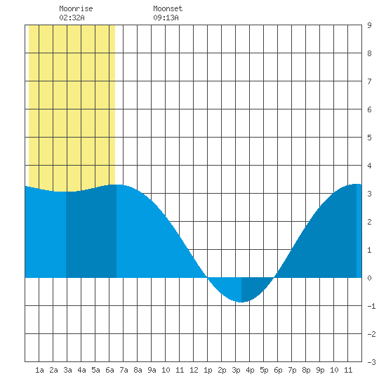 St. Paul Island tide chart for Monday, June 24, 2024