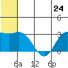 St. Paul Island tide chart for Monday, June 24, 2024
