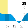 St. Paul Island tide chart for Tuesday, June 25, 2024