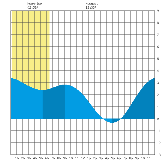 St. Paul Island tide chart for Wednesday, June 26, 2024