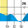 St. Paul Island tide chart for Wednesday, June 26, 2024