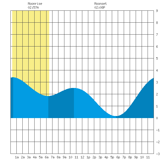 St. Paul Island tide chart for Thursday, June 27, 2024