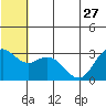 St. Paul Island tide chart for Thursday, June 27, 2024