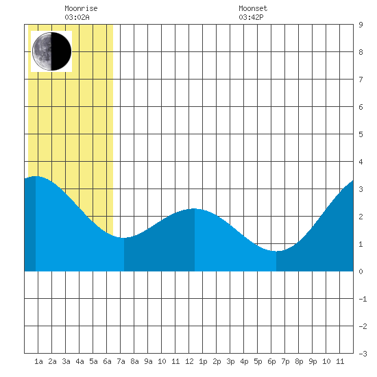 St. Paul Island tide chart for Friday, June 28, 2024