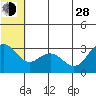 St. Paul Island tide chart for Friday, June 28, 2024