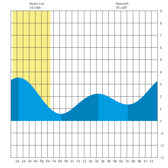 St. Paul Island tide chart for Saturday, June 29, 2024
