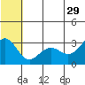 St. Paul Island tide chart for Saturday, June 29, 2024