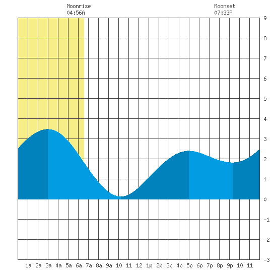 St. Paul Island tide chart for Sunday, June 2, 2024