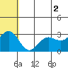 St. Paul Island tide chart for Sunday, June 2, 2024