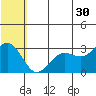 St. Paul Island tide chart for Sunday, June 30, 2024