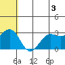 St. Paul Island tide chart for Monday, June 3, 2024
