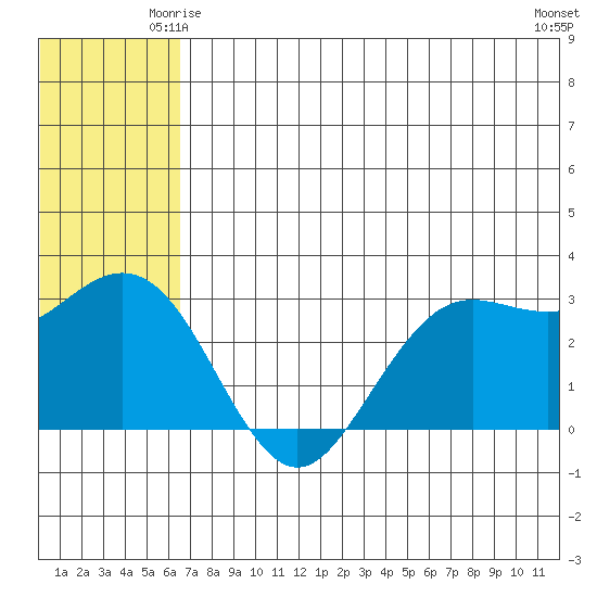 St. Paul Island tide chart for Tuesday, June 4, 2024