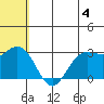 St. Paul Island tide chart for Tuesday, June 4, 2024