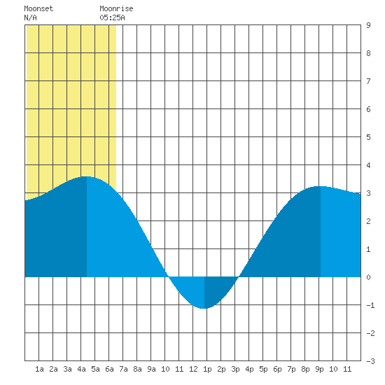 St. Paul Island tide chart for Wednesday, June 5, 2024