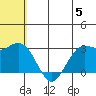 St. Paul Island tide chart for Wednesday, June 5, 2024