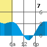 St. Paul Island tide chart for Friday, June 7, 2024