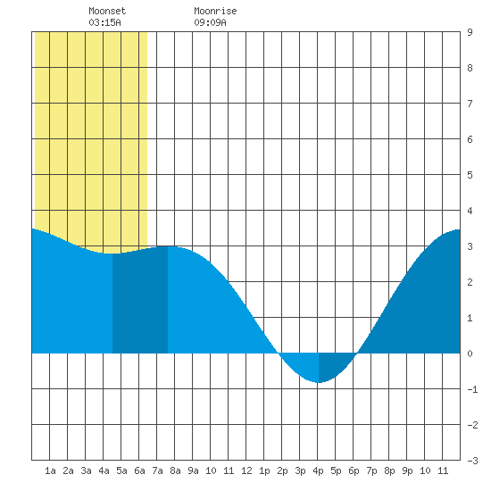 St. Paul Island tide chart for Sunday, June 9, 2024