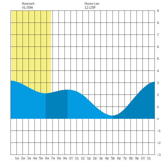 St. Paul Island tide chart for Wednesday, July 10, 2024