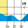 St. Paul Island tide chart for Wednesday, July 10, 2024