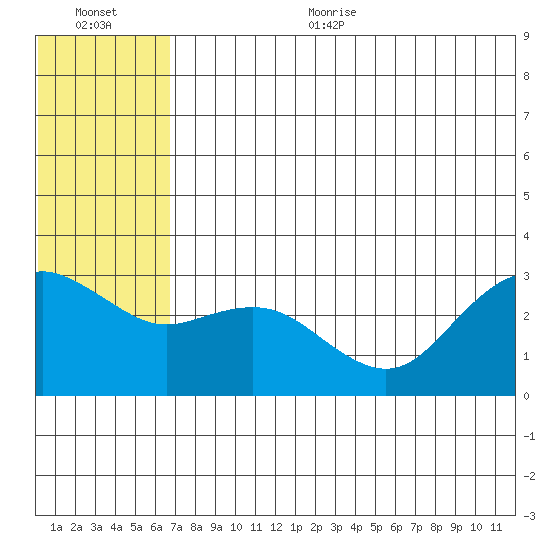 St. Paul Island tide chart for Thursday, July 11, 2024