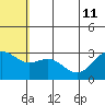 St. Paul Island tide chart for Thursday, July 11, 2024