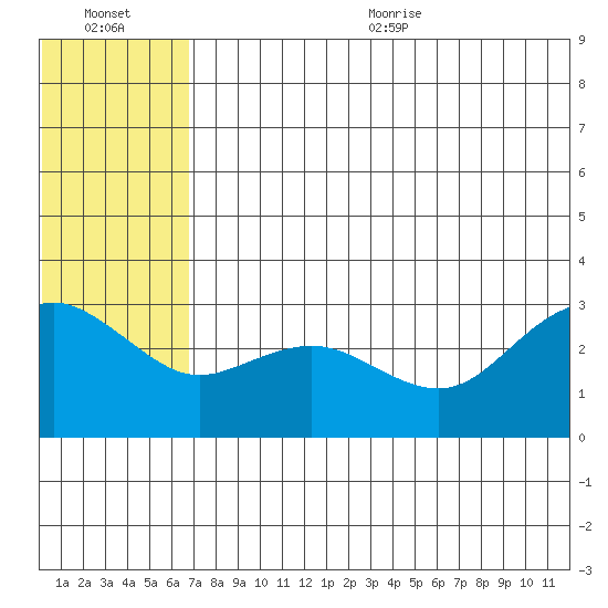 St. Paul Island tide chart for Friday, July 12, 2024