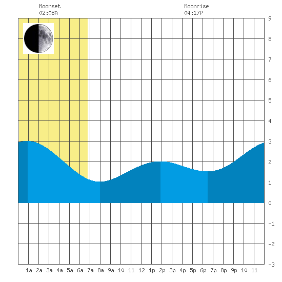 St. Paul Island tide chart for Saturday, July 13, 2024