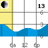 St. Paul Island tide chart for Saturday, July 13, 2024