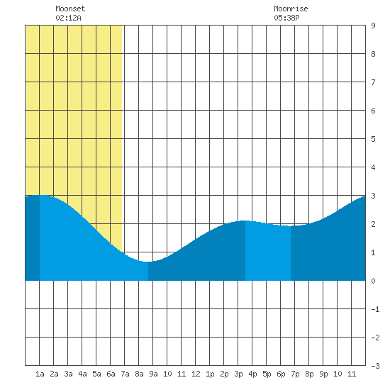 St. Paul Island tide chart for Sunday, July 14, 2024