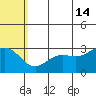 St. Paul Island tide chart for Sunday, July 14, 2024