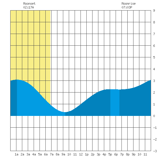 St. Paul Island tide chart for Monday, July 15, 2024