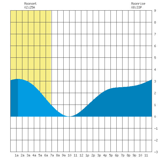 St. Paul Island tide chart for Tuesday, July 16, 2024