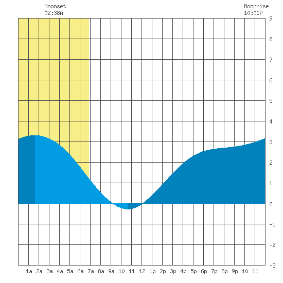 St. Paul Island tide chart for Wednesday, July 17, 2024