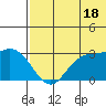 St. Paul Island tide chart for Thursday, July 18, 2024