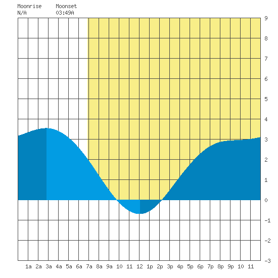 St. Paul Island tide chart for Friday, July 19, 2024