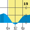 St. Paul Island tide chart for Friday, July 19, 2024