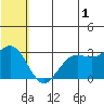 St. Paul Island tide chart for Monday, July 1, 2024